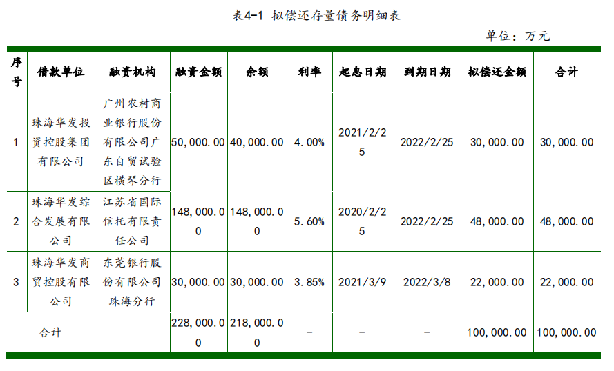 华发集团：完成发行10亿元超短期融资券 票面利率2.47%_中国网地产